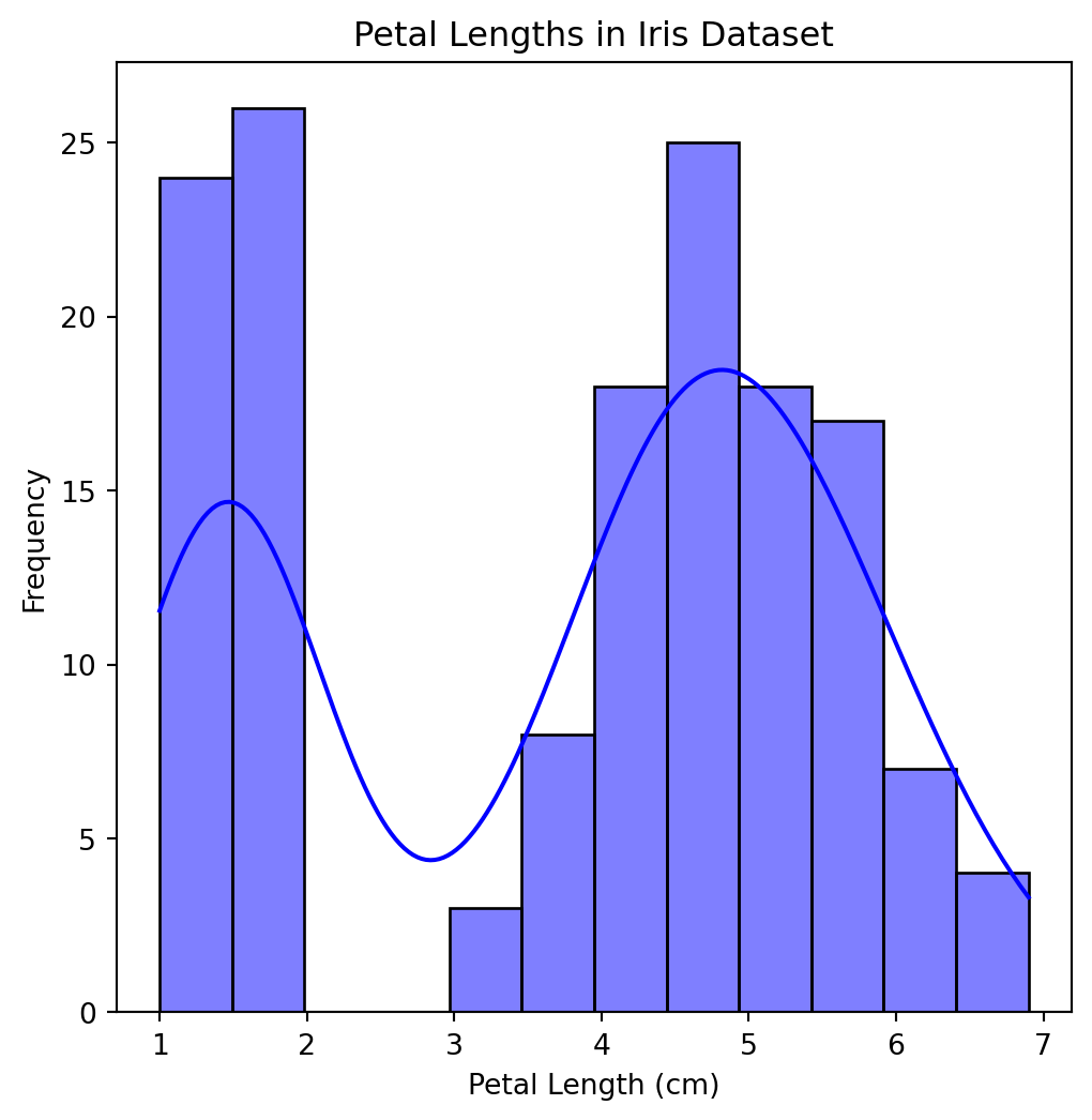 Histogram of petal lengths in the Iris dataset