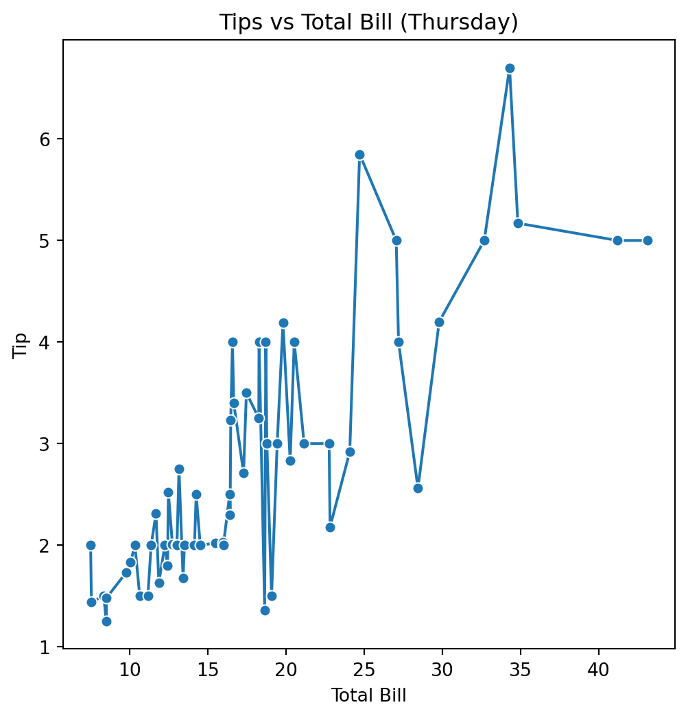 Line plot of tips vs total bill for Thursday