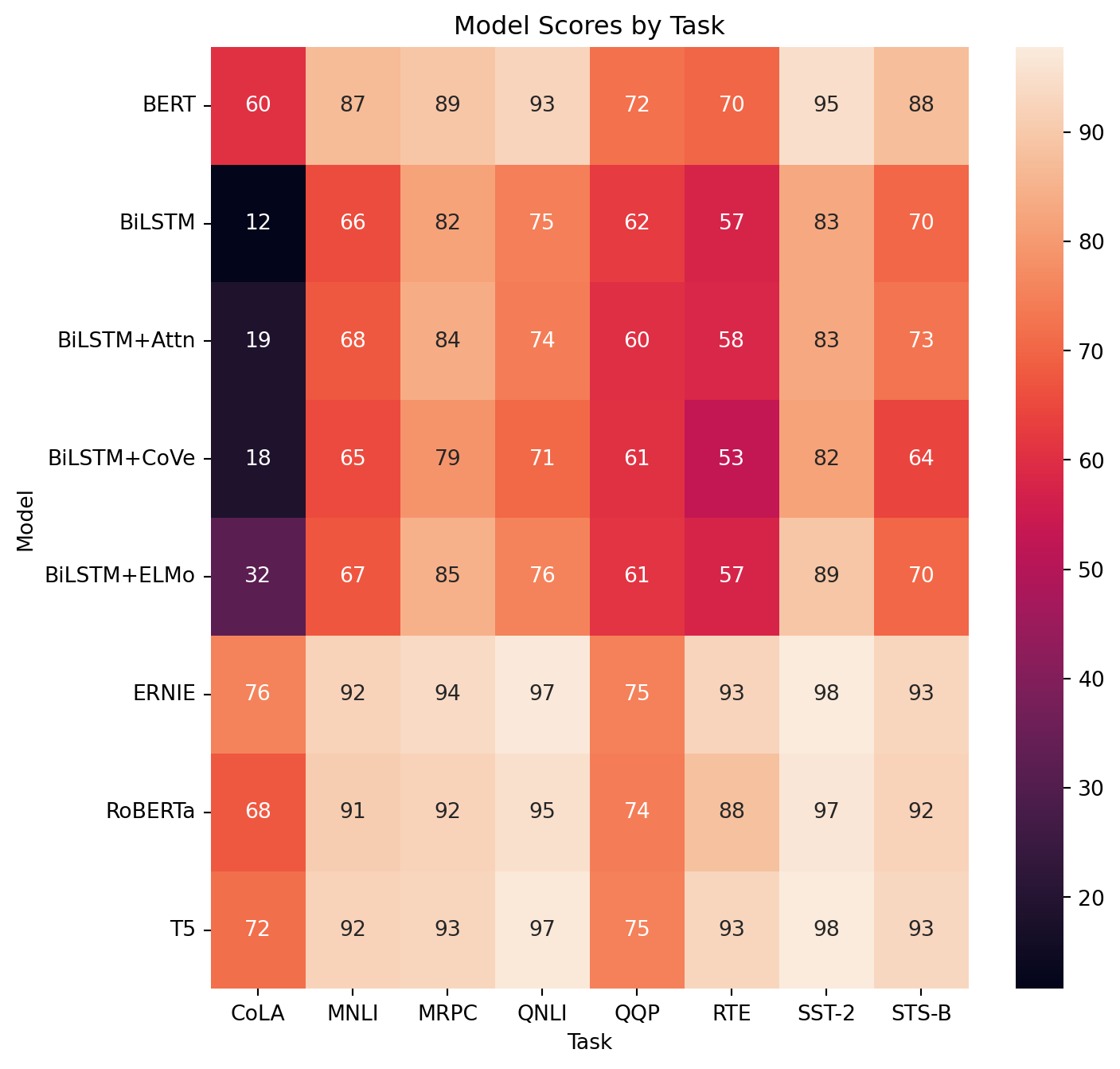 Heatmap of model scores by task