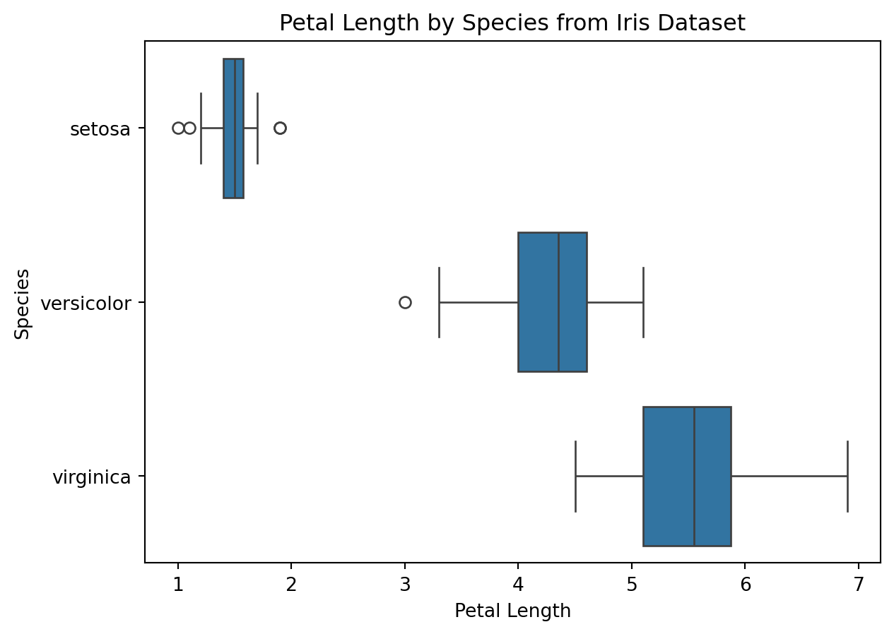 Box plot of petal length by species from the Iris dataset