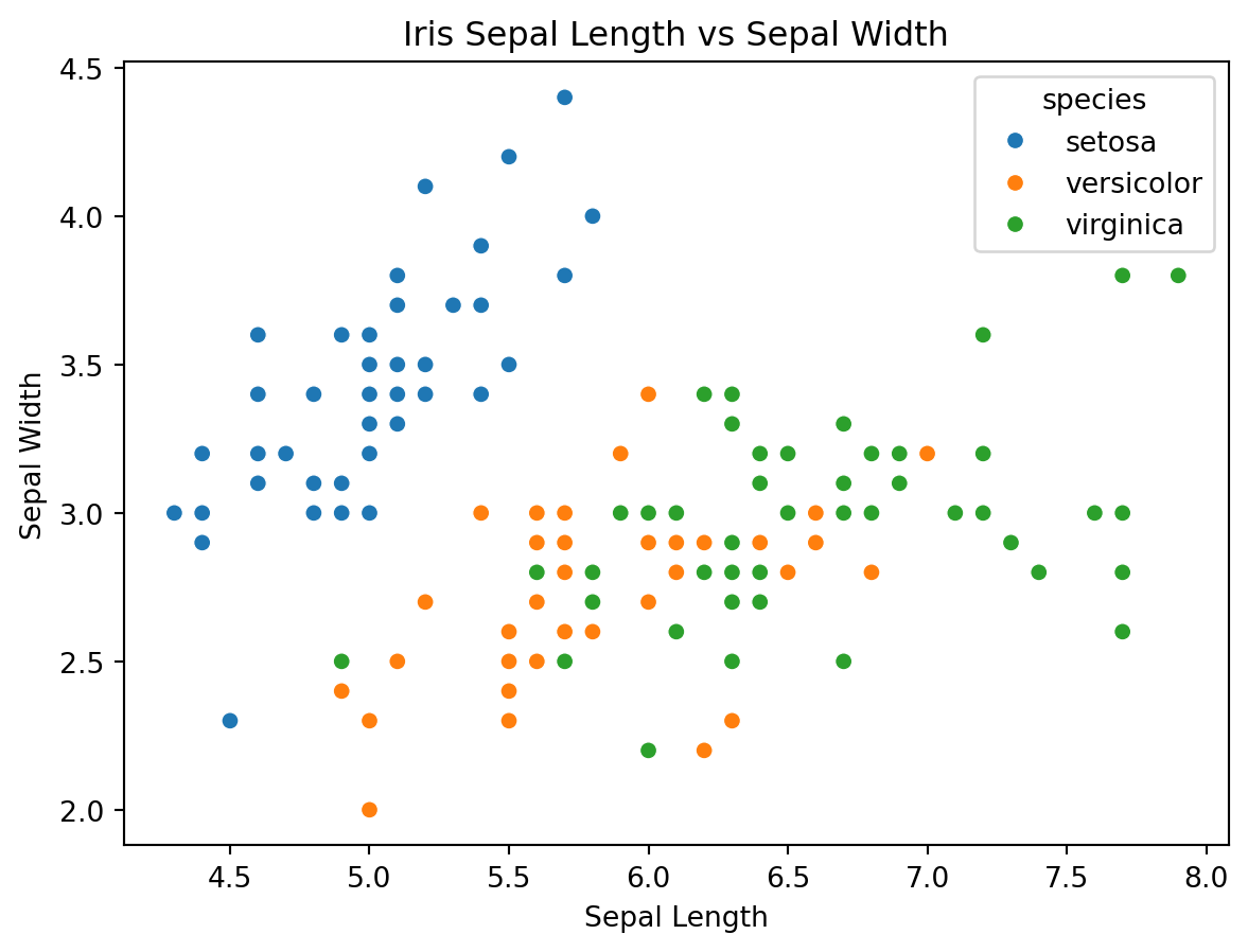 Scatter plot of Iris sepal length vs sepal width