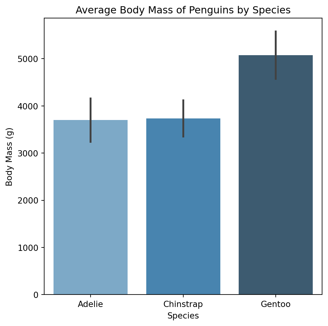 Bar plot showing the average body mass of penguins by species